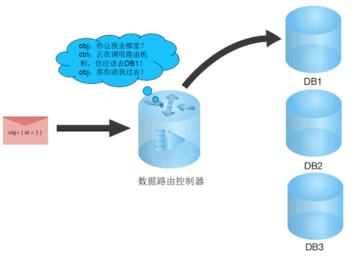 直接保存对象