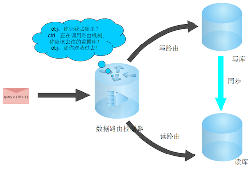 路由Sql